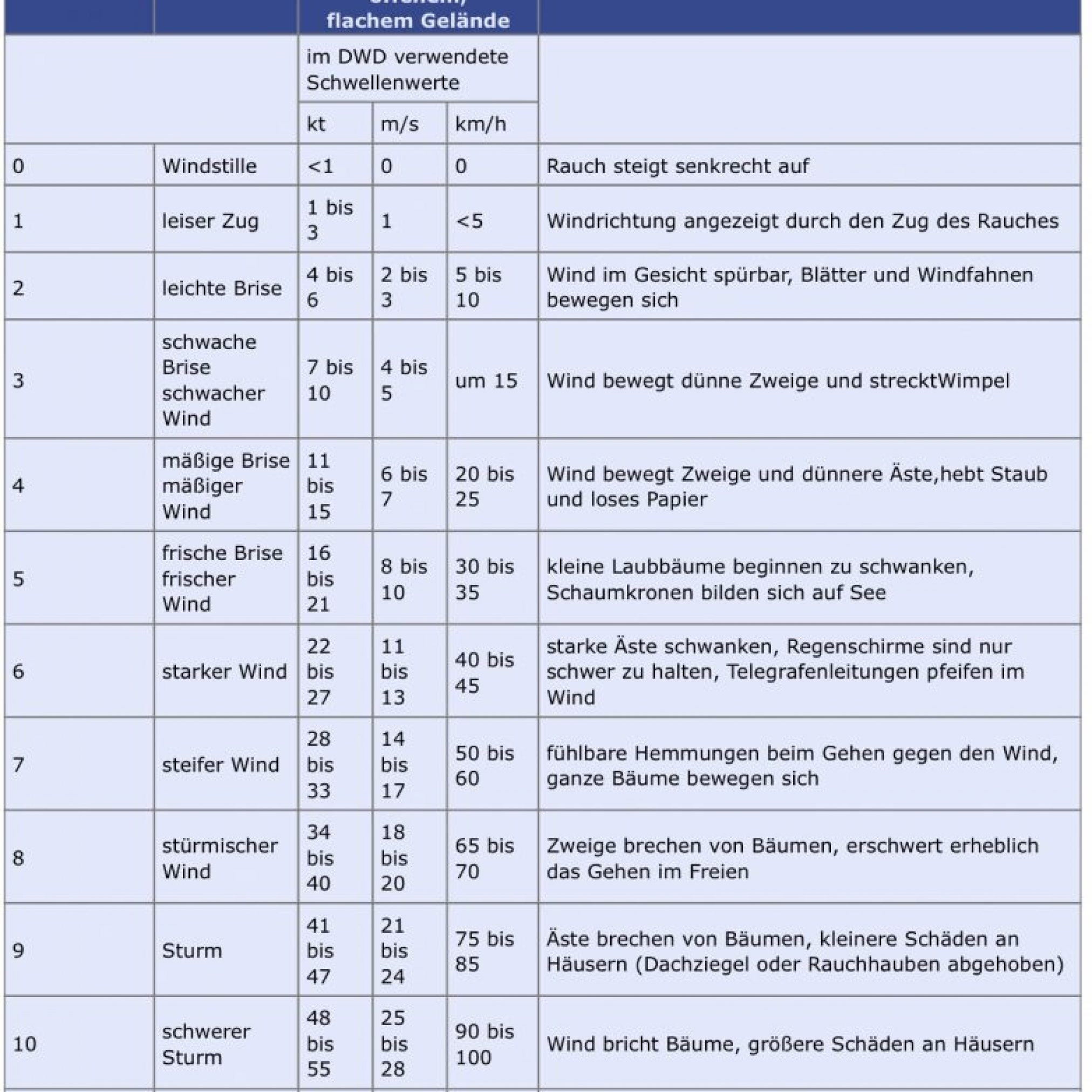 dwd-2024x2024 Wie entstehen Stürme und Orkane?