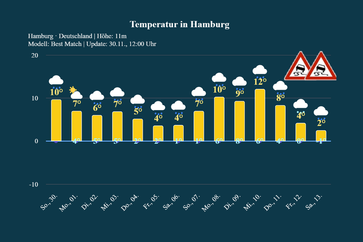 hamburg_14tage-trend 14-Tage Trend | Kein Winterwetter in Sicht