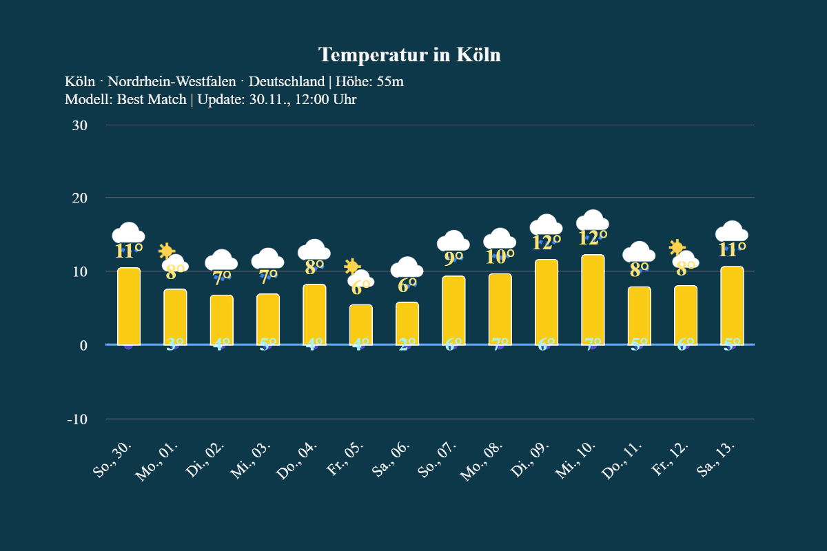 koeln_14tage_trend 14-Tage Trend | Kein Winterwetter in Sicht
