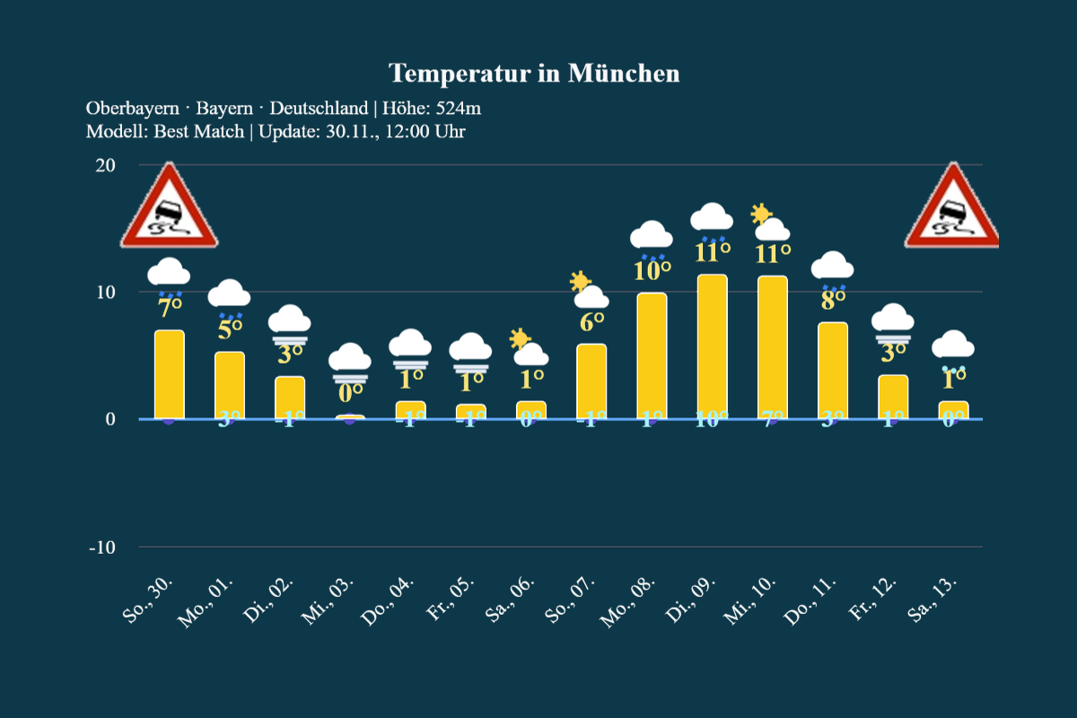 muenchen_14tage_trend 14-Tage Trend | Kein Winterwetter in Sicht