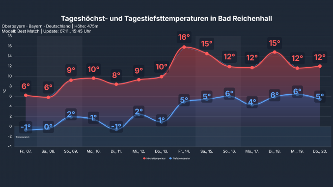 studio_temp_Bad_Reichenhall-678x381 Stellt das Wetter auf den Kopf? Von Regen zu Nebel und überraschender Wärme?