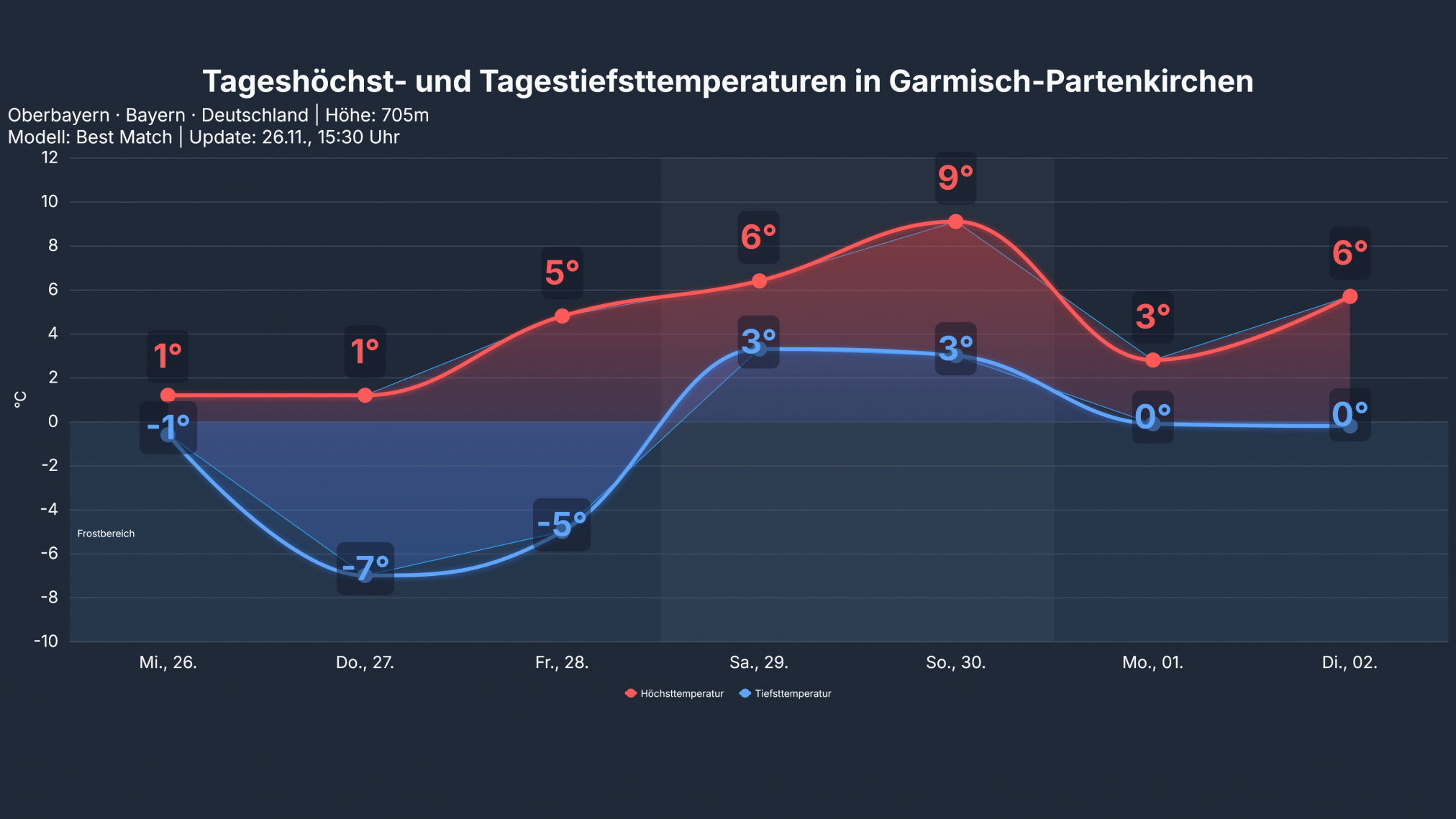 studio_temp_Garmisch-Partenkirchen-2024x1139 Deutschlands Süden zeigt sich winterlich – im Norden und Westen wird es allmählich mit Übergreifen der Tiefs vom Atlantik milder und immer wieder nass!