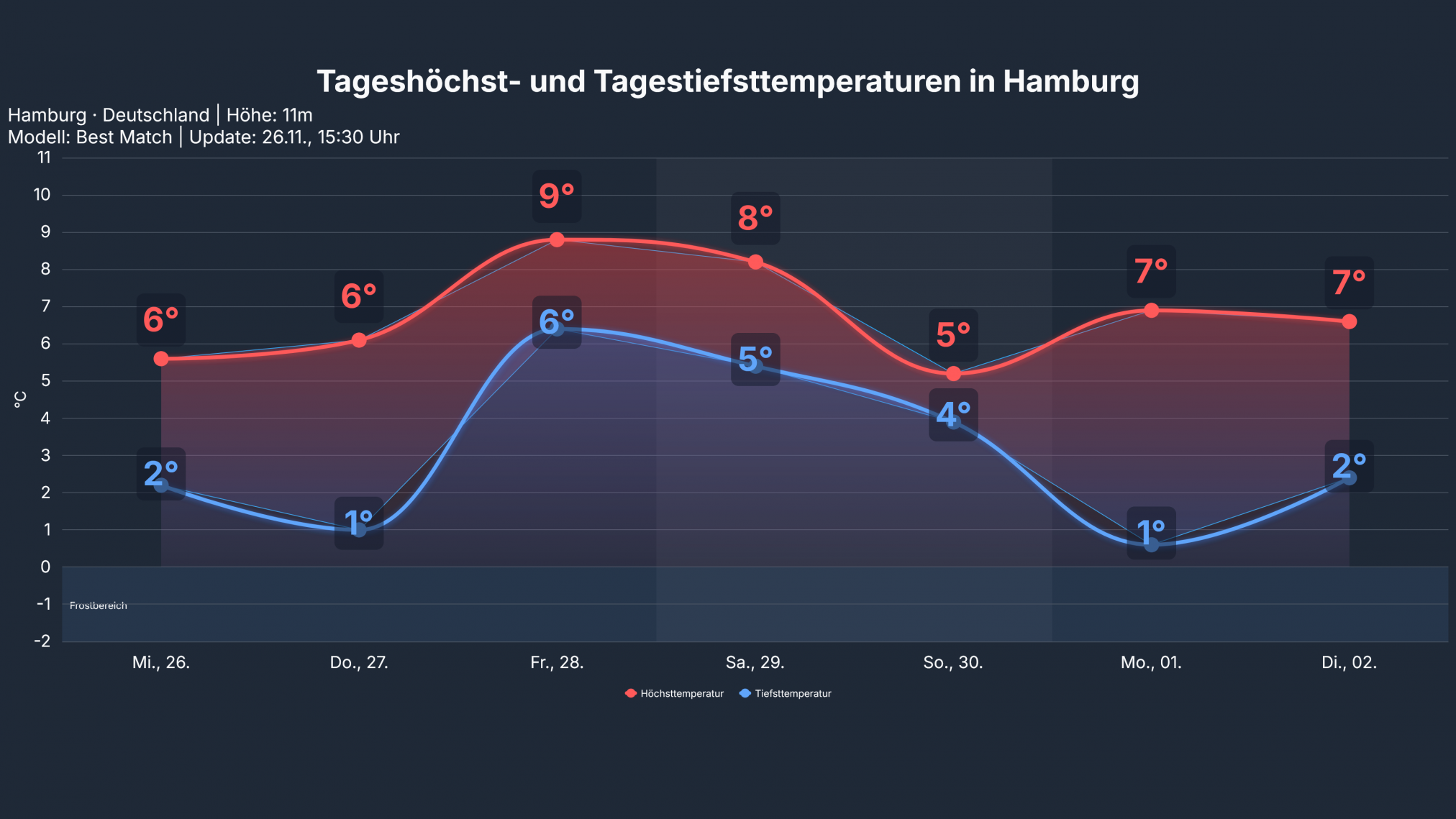 studio_temp_Hamburg-1-2024x1139 Deutschlands Süden zeigt sich winterlich – im Norden und Westen wird es allmählich mit Übergreifen der Tiefs vom Atlantik milder und immer wieder nass!