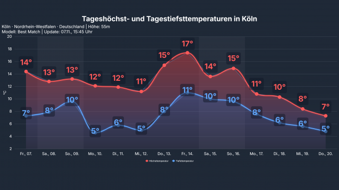 studio_temp_Koeln-1-678x381 Stellt das Wetter auf den Kopf? Von Regen zu Nebel und überraschender Wärme?