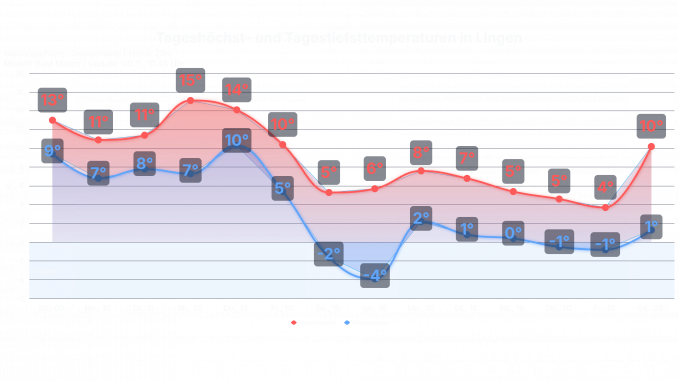 studio_temp_Lingen-678x381 Ein Tief über Tschechien blockiert Deutschland: Sitzen wir jetzt im Novembergrau fest?