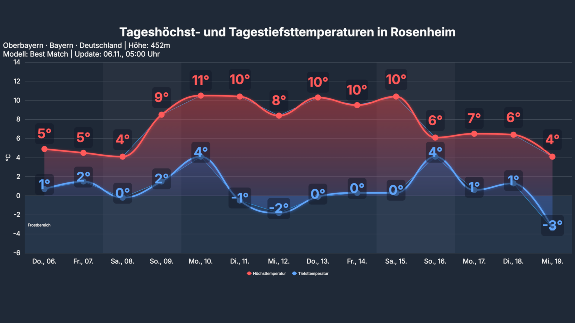 studio_temp_Rosenheim-1 Ein Land, zwei Wetterwelten: Warum erleben wir frostige Nächte und fast 17 Grad am selben Tag?