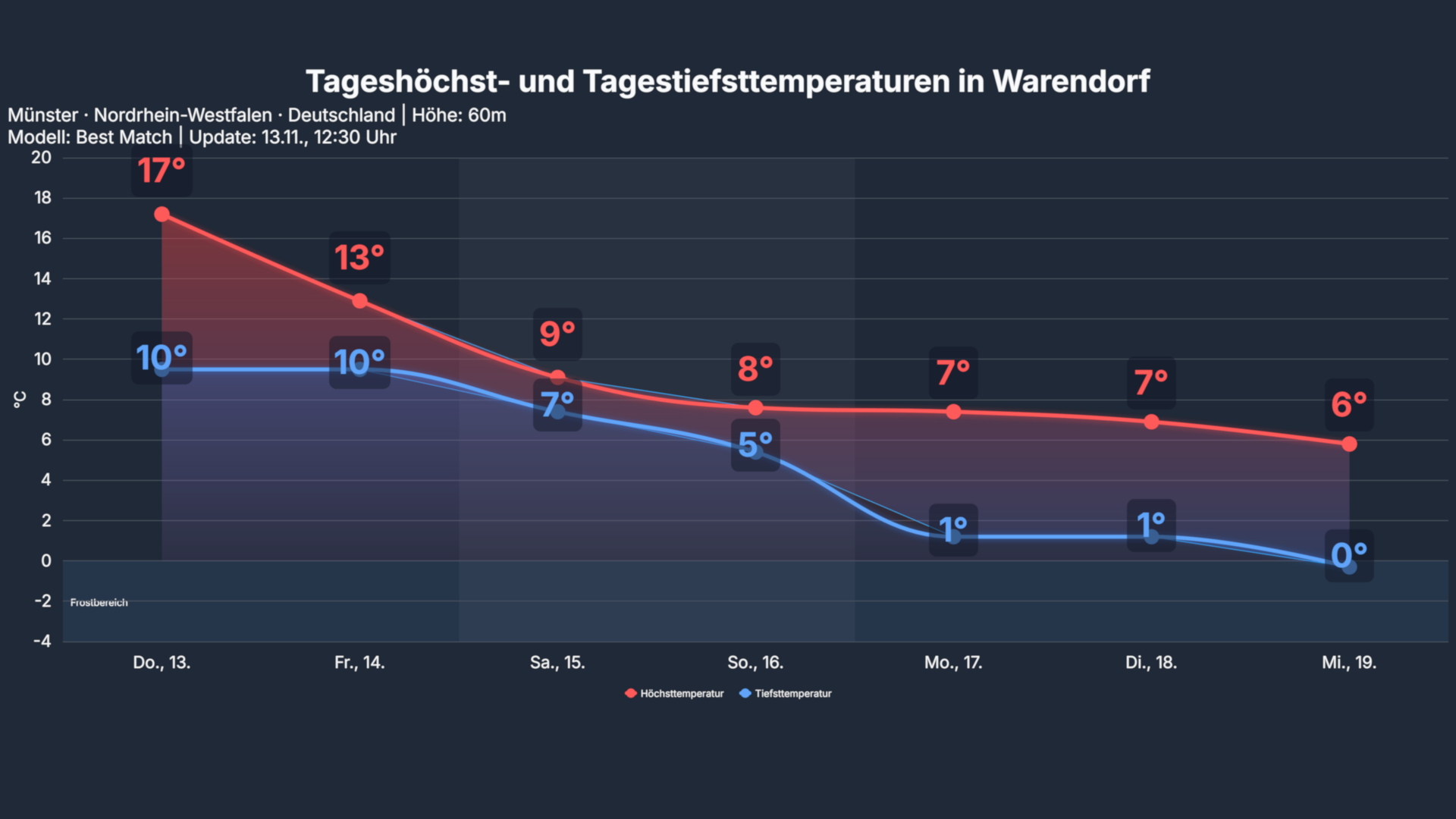 studio_temp_Warendorf Goldener November oder grauer Regentanz: Warum ist Deutschland beim Wetter zweigeteilt?