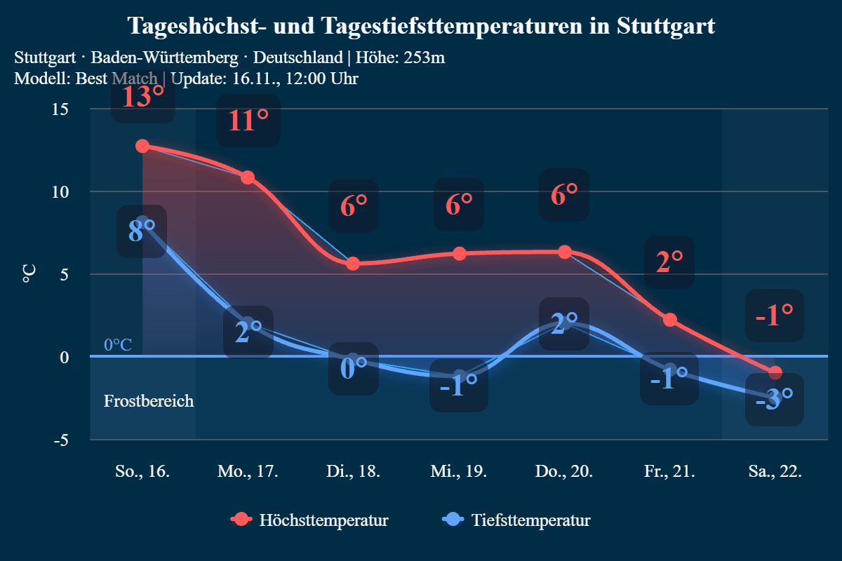 trend_stuttgart_kw46 Wettertrend: Spannende Wetterwoche, vom Herbst in den Frühwinter