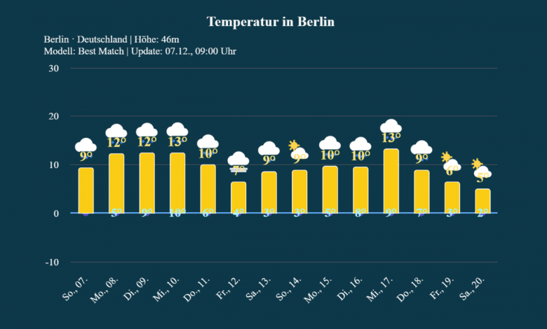 berlin 14tage trend kw49