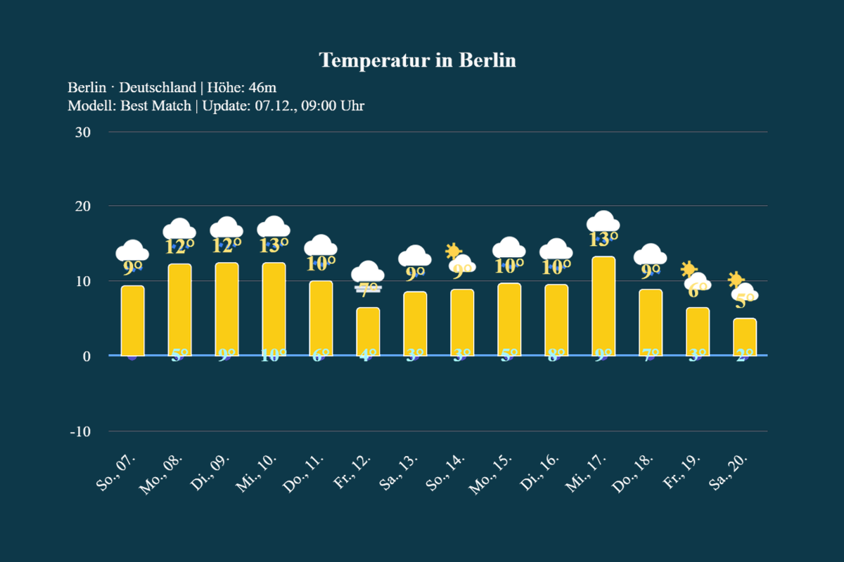 berlin_14tage_trend_kw49 14-Tage Trend: Sehr milde Adventszeit