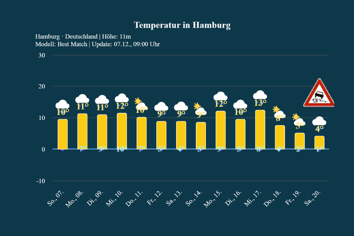 hamburg_14tage_trend_kw49 14-Tage Trend: Sehr milde Adventszeit