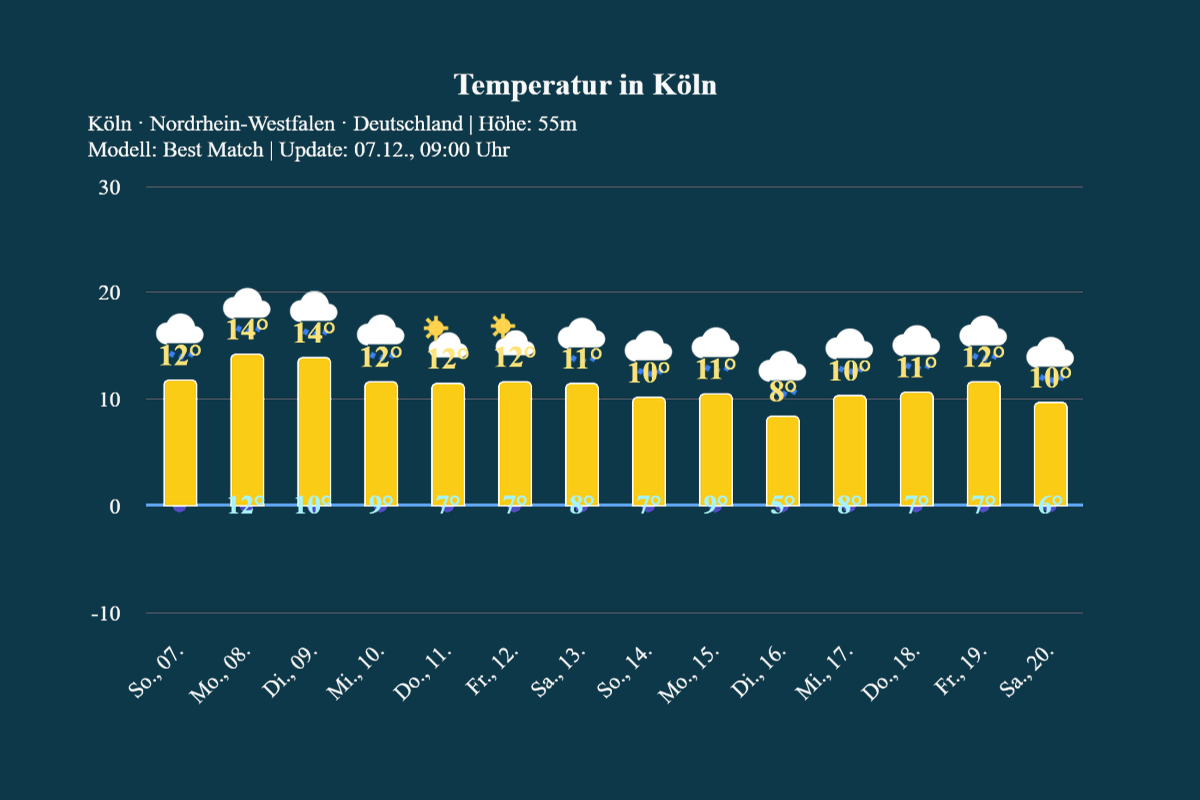 koeln_14tage_trend_kw49 14-Tage Trend: Sehr milde Adventszeit