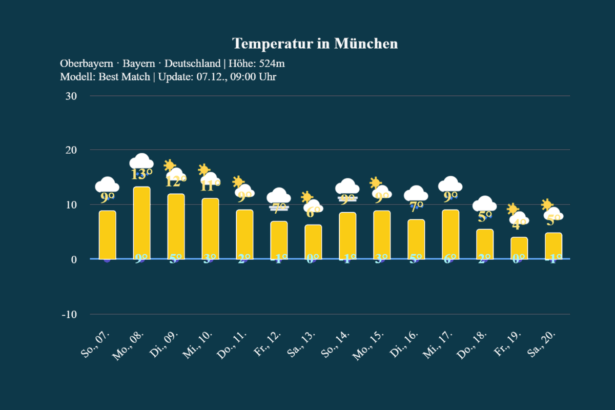 muenchen_14tage_trend_kw49 14-Tage Trend: Sehr milde Adventszeit