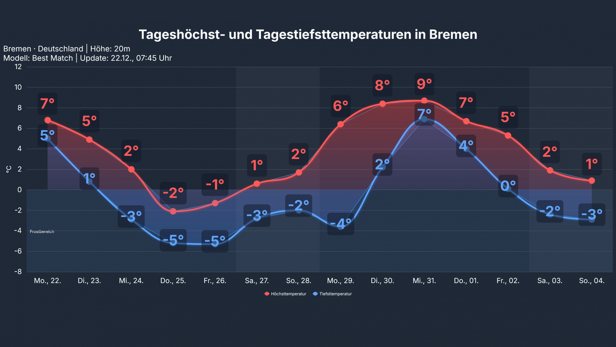 studio_temp_Bremen-2024x1139 Ruhiges Weihnachtswetter, es weht ein kalter Ostwind!