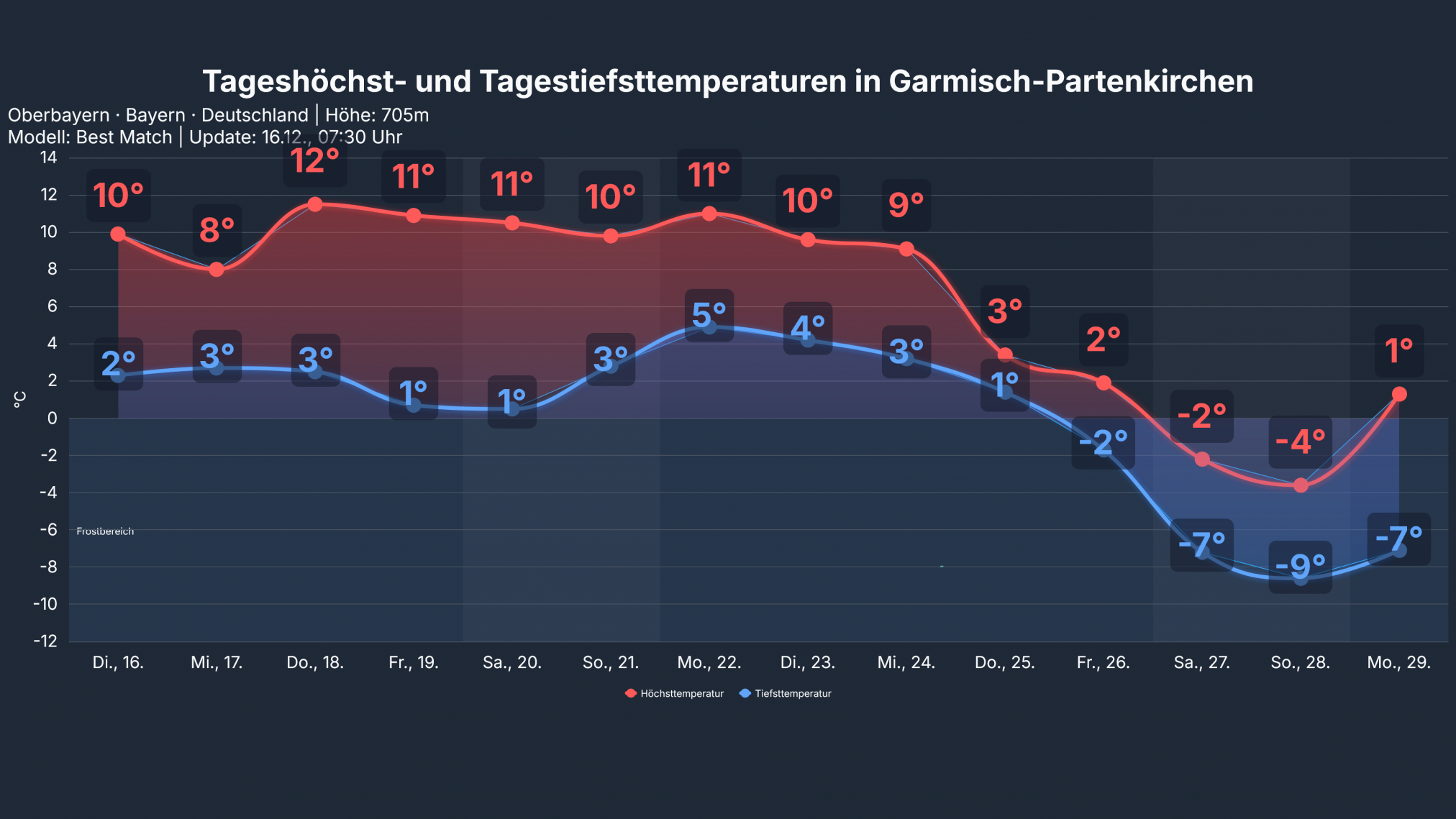 studio_temp_Garmisch-Partenkirchen-1-2024x1139 Hochdruck über Südostdeutschland - der Norden wird von schwachen Tiefausläufern gestreift - - Das Weihnachtswetter mit einer Überraschung?