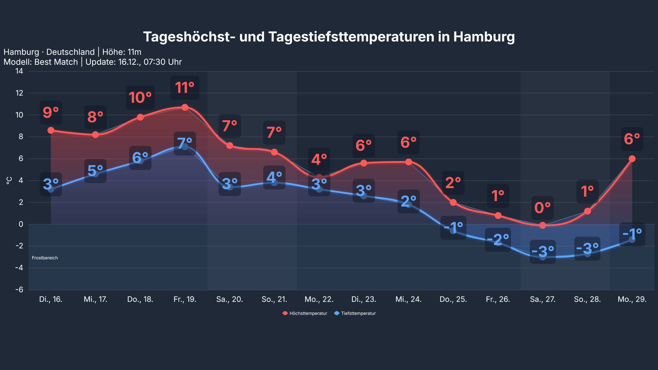 studio_temp_Hamburg-1-scaled Hochdruck über Südostdeutschland - der Norden wird von schwachen Tiefausläufern gestreift - - Das Weihnachtswetter mit einer Überraschung?