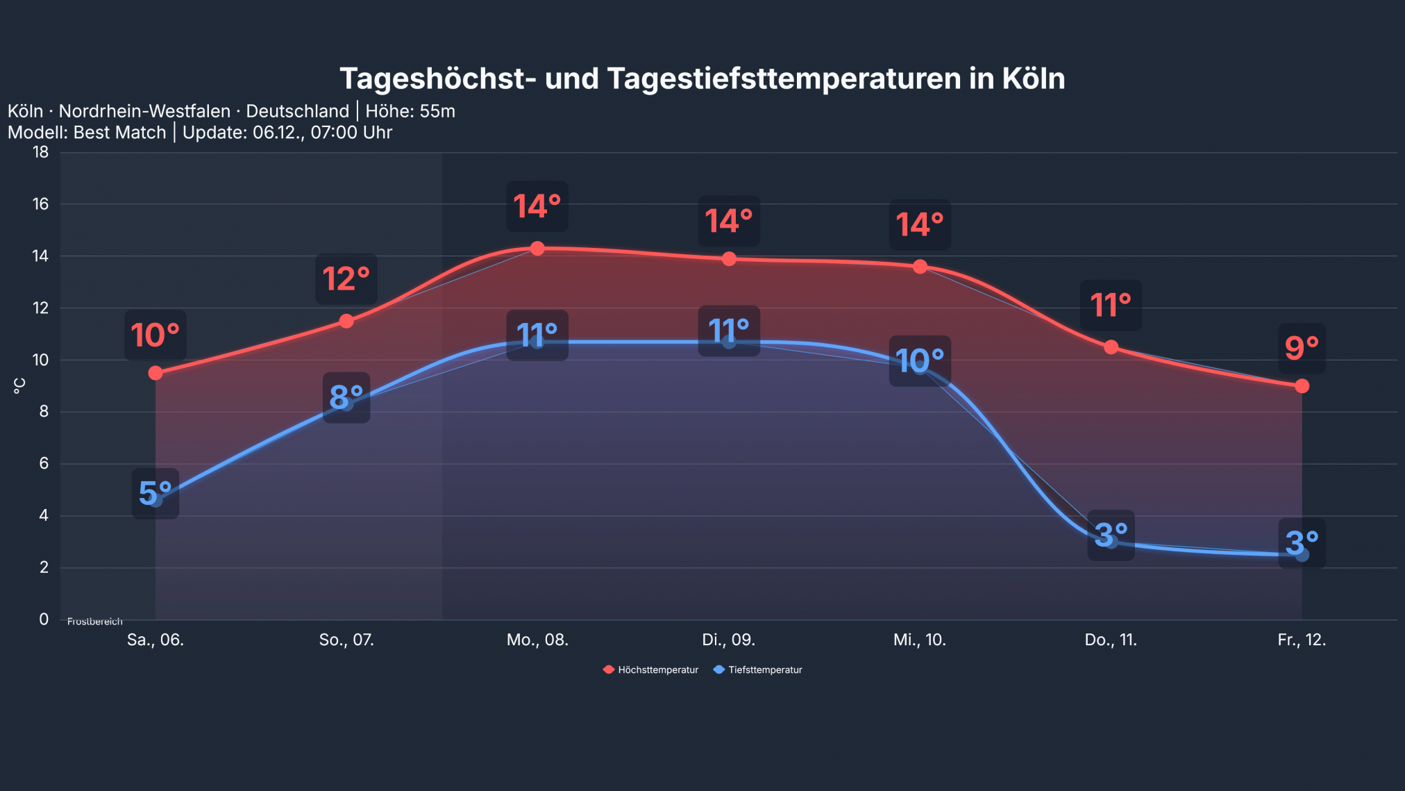 studio_temp_Koeln-2024x1139 Keine Spur von Winterwetter am 2. Adventwochenende