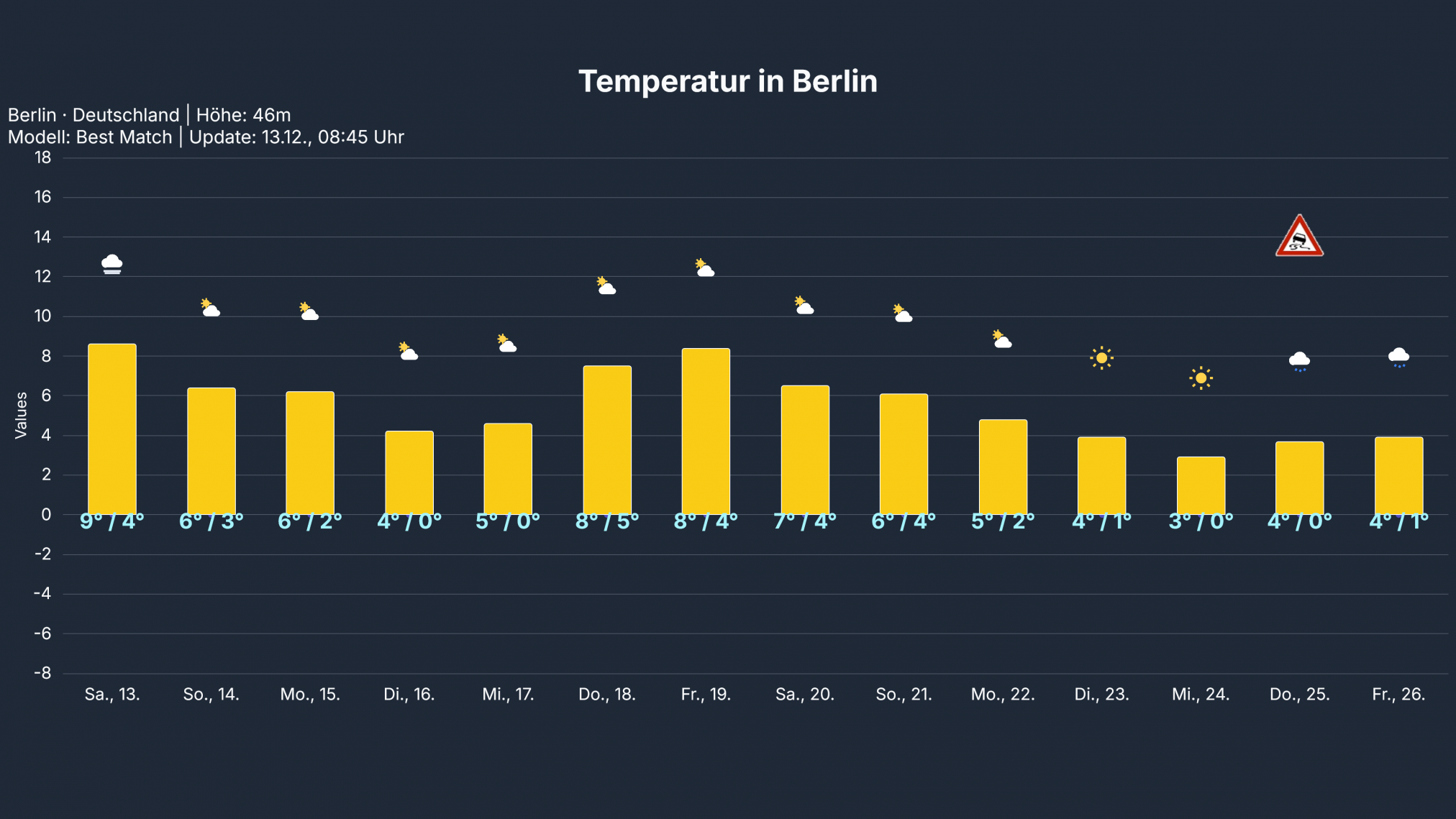 temp_Berlin-2024x1139 Inversionswetterlage mit viel Nebel und Hochnebel - nur örtlich auch Sonne!