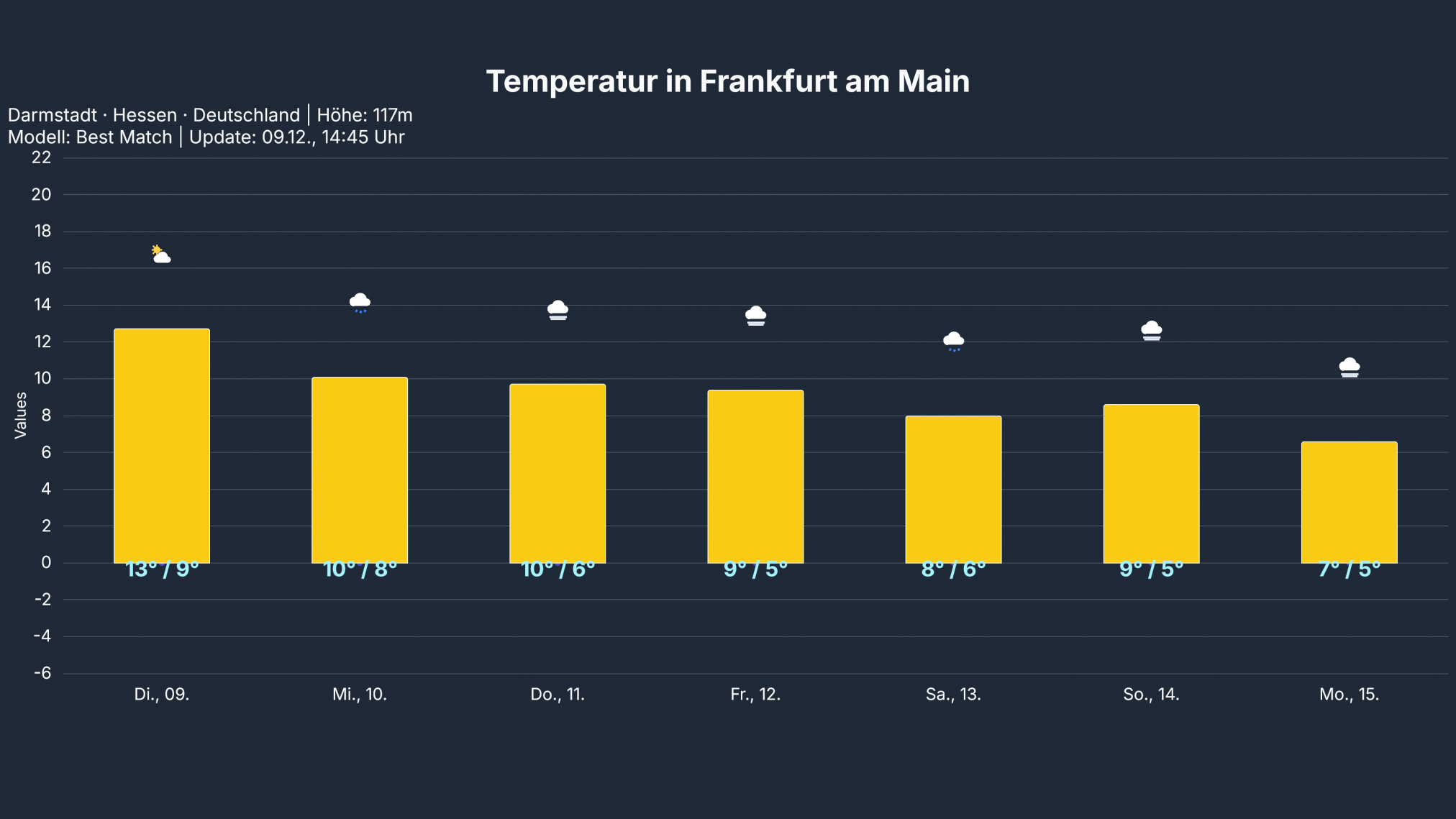 temp_Frankfurt_am_Main1-2024x1139 Es bleibt mild, im Süden ruhiges Hochdruckwetter, im Norden anfangs noch Regen!