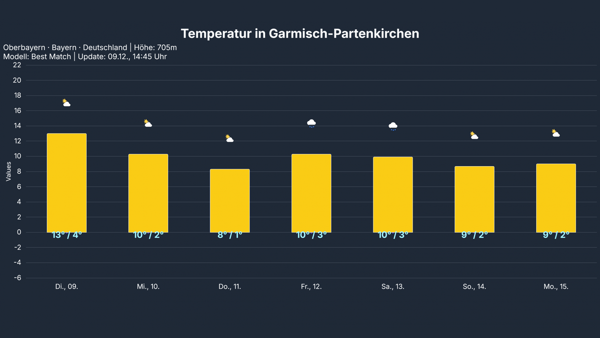 temp_Garmisch-Partenkirchen-2024x1139 Es bleibt mild, im Süden ruhiges Hochdruckwetter, im Norden anfangs noch Regen!