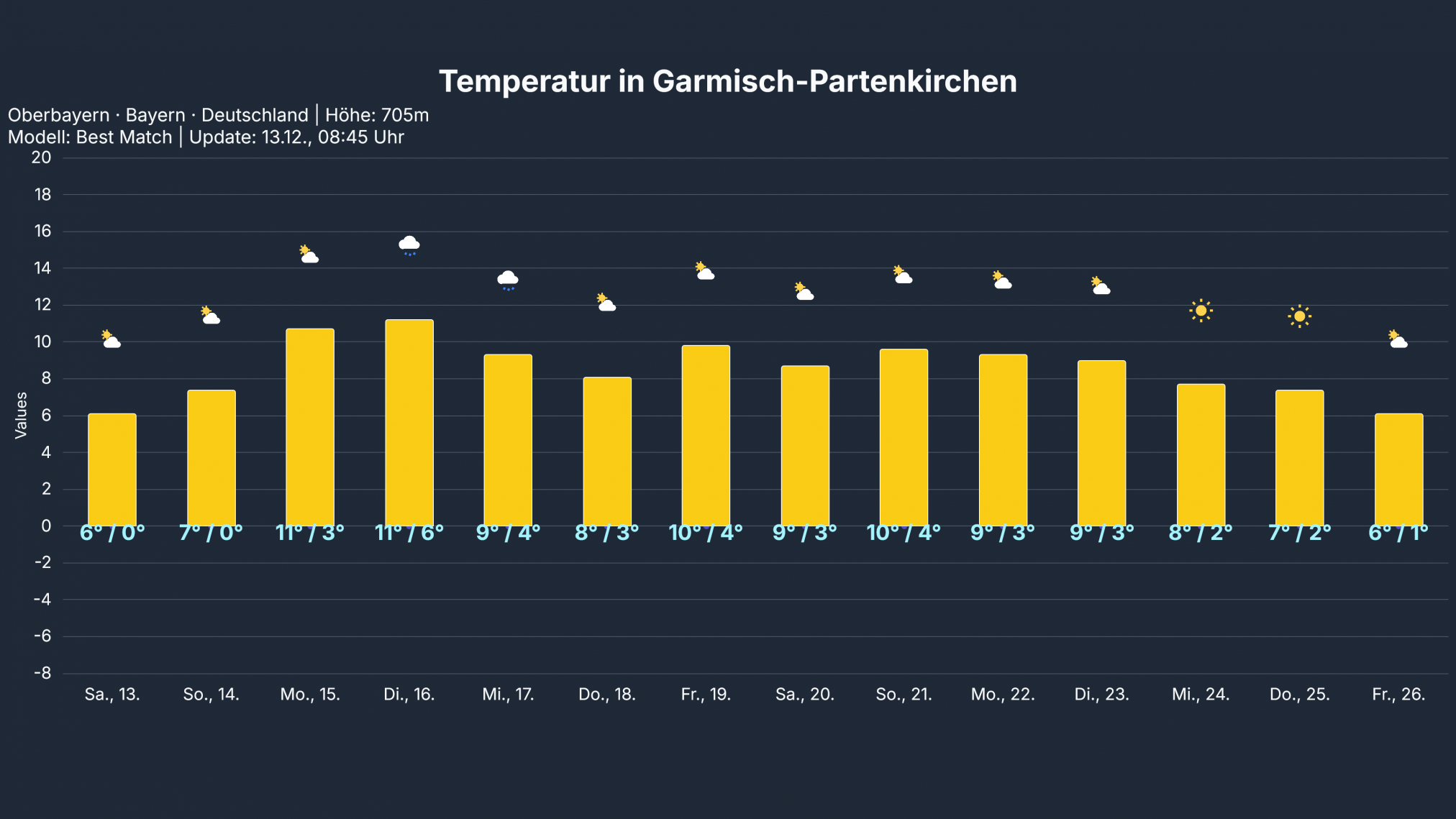 temp_Garmisch-Partenkirchen1-2024x1139 Inversionswetterlage mit viel Nebel und Hochnebel - nur örtlich auch Sonne!