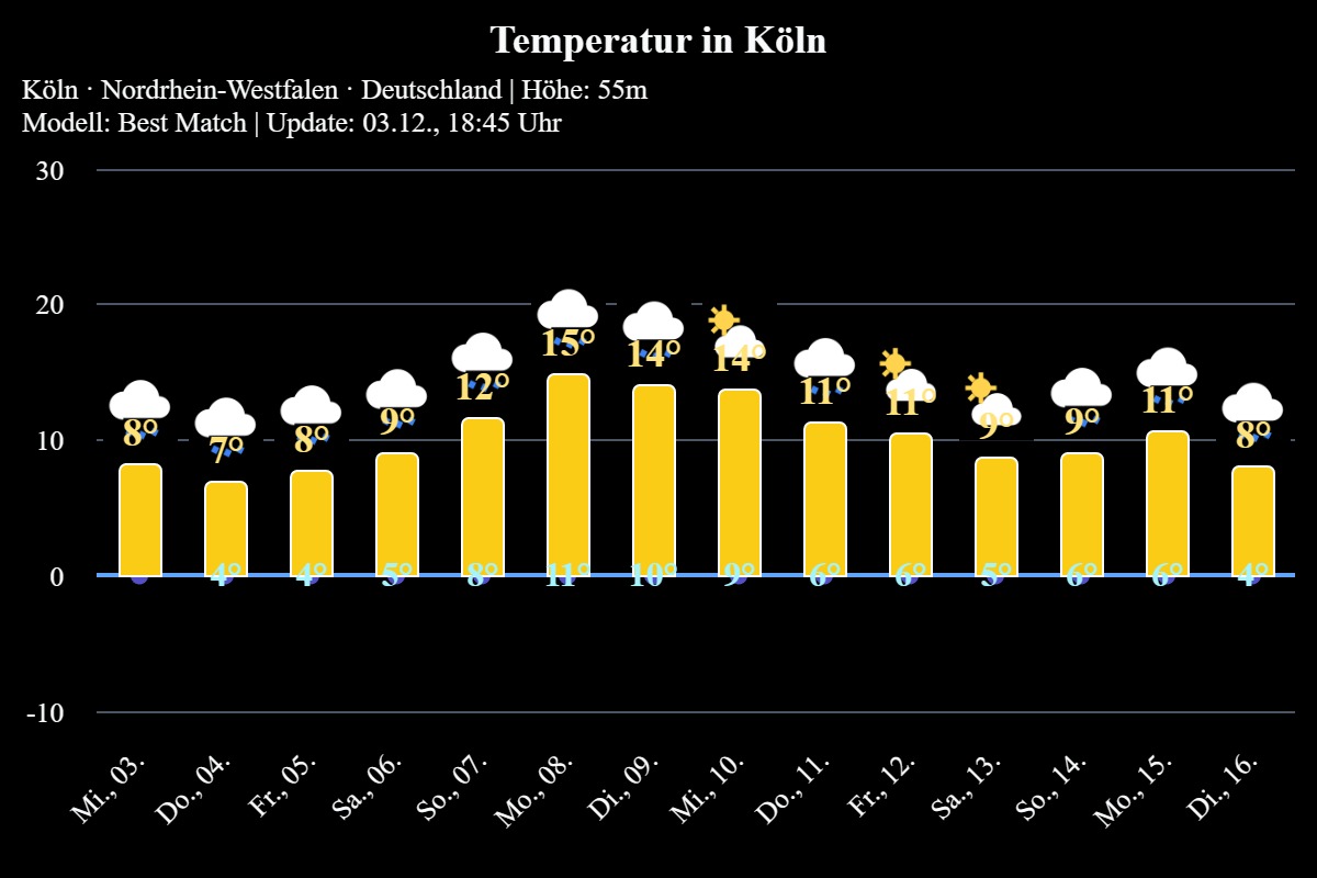 temperatur-8 Weiterhin kein Winterwetter in Sicht!