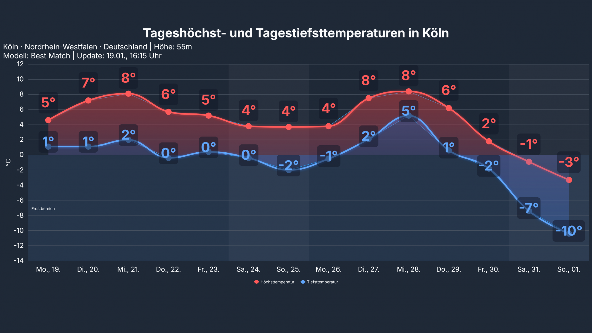 studio_temp_Koeln-2024x1139 Es bleibt in Deutschland beim ruhigen Winterwetter mit Sonne am Tage und teils strengem Frost in der Nacht!