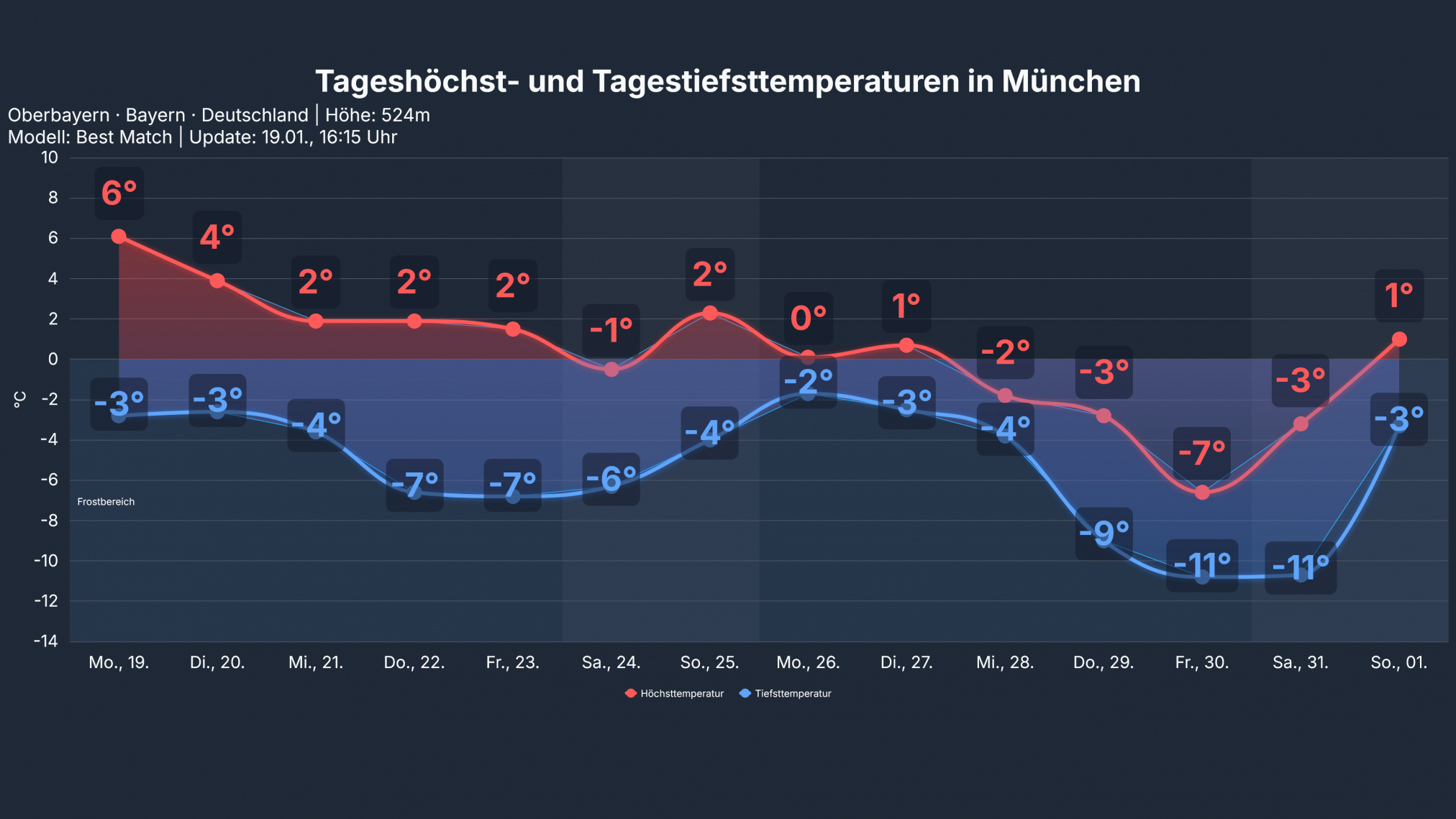 studio_temp_Muenchen-1-2024x1139 Es bleibt in Deutschland beim ruhigen Winterwetter mit Sonne am Tage und teils strengem Frost in der Nacht!