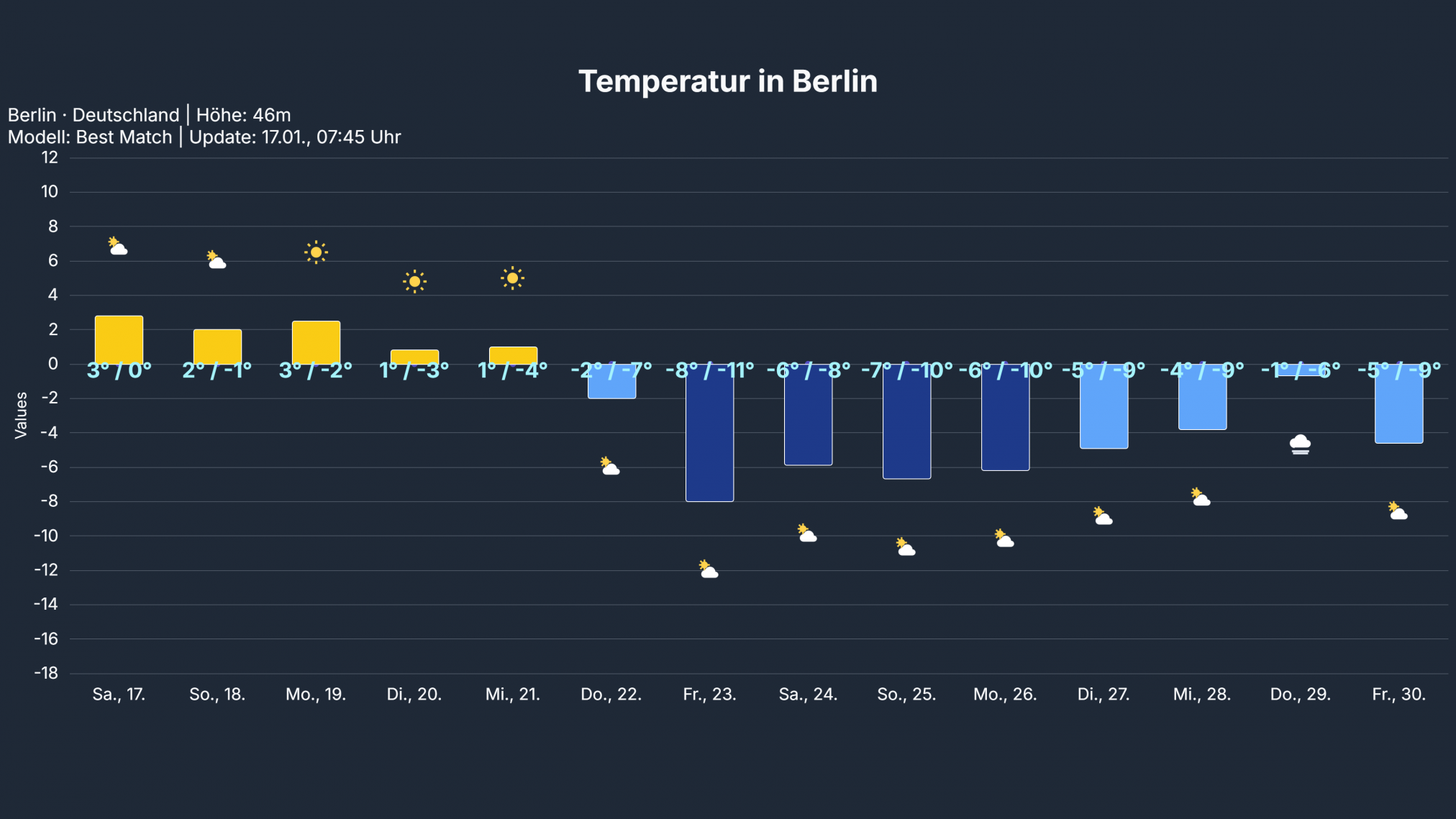 temp_Berlin-1-2-2024x1139 Deutschlandwetter für das Wochenende: Neben Sonnenschein auch zunehmend Nebel und Hochnebel!
