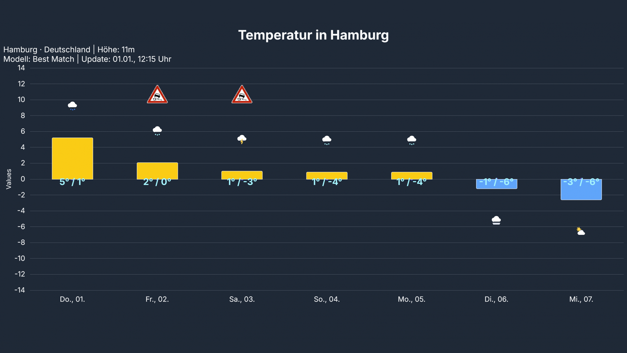 temp_Hamburg1-2024x1139 Es wird jetzt in Deutschland überall zunehmend winterlich - stellt Euch auf glatte Straßen ein!