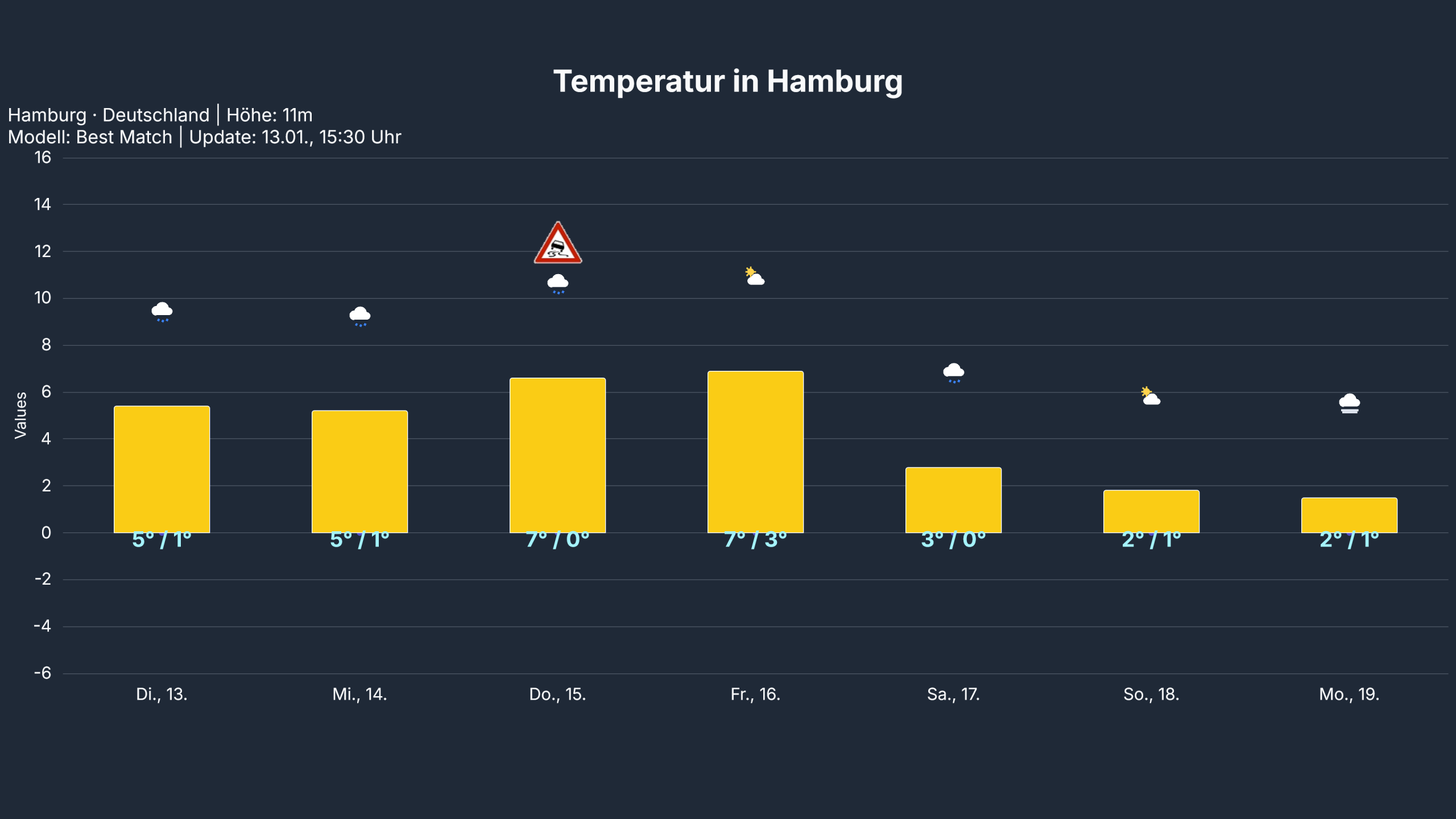 temp_Hamburg2-1-scaled Deutschlandwetter am Dienstag: Milderung setzt sich auch im Osten durch!