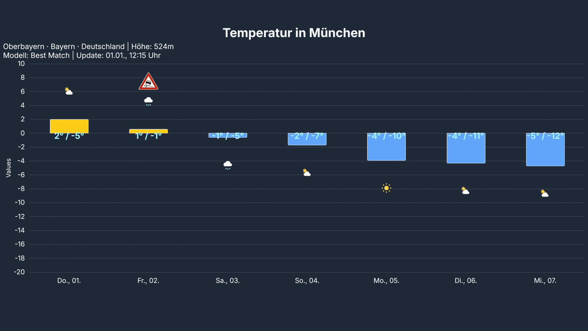 temp_Muenchen1-2024x1139 Es wird jetzt in Deutschland überall zunehmend winterlich - stellt Euch auf glatte Straßen ein!
