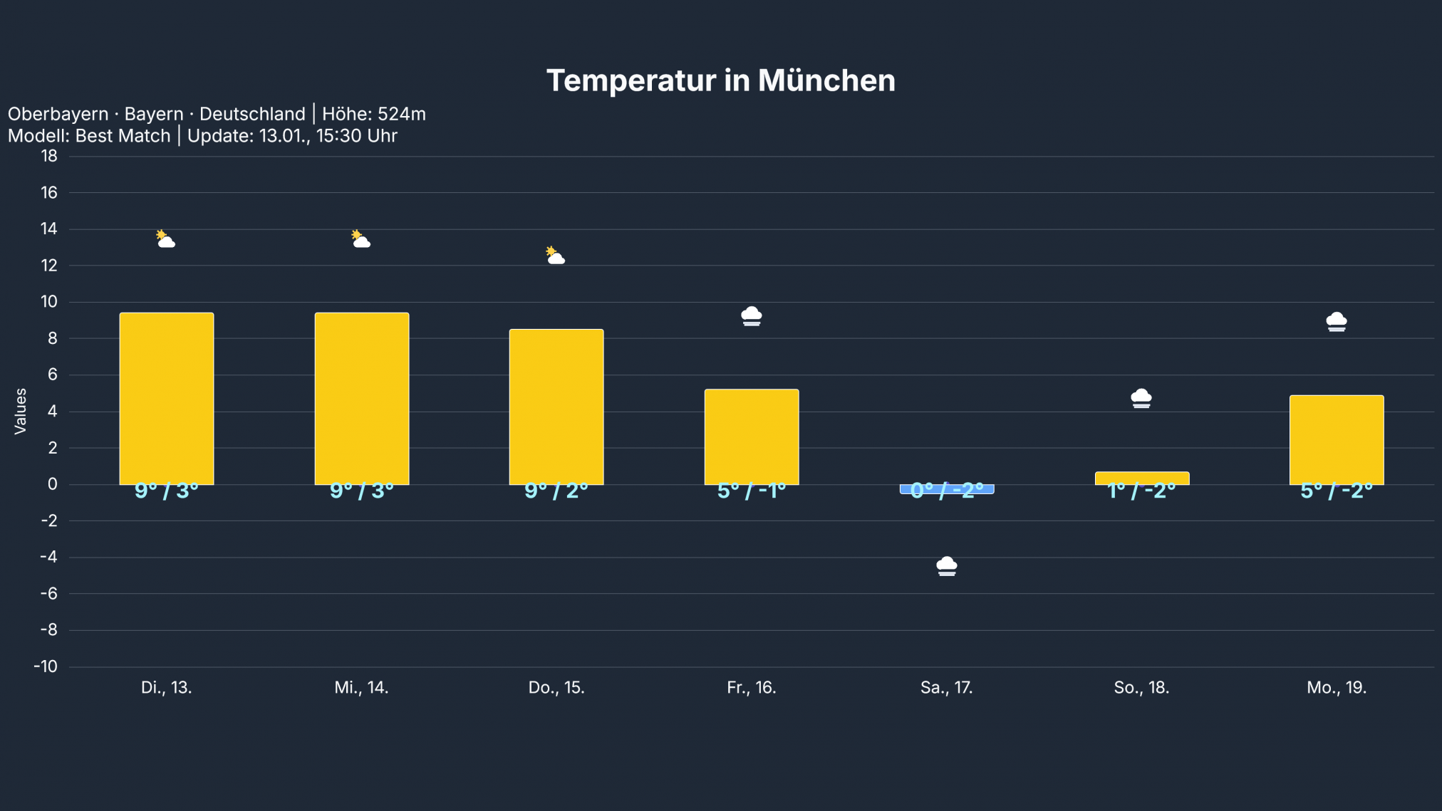 temp_Muenchen2-2024x1139 Deutschlandwetter am Dienstag: Milderung setzt sich auch im Osten durch!