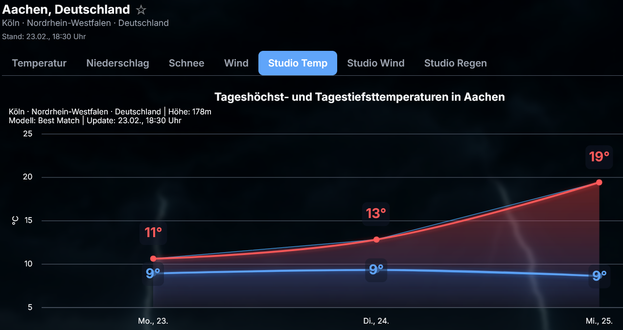 Diag.Pro-Ac Frühlingserwachen in Deutschland,der Trend