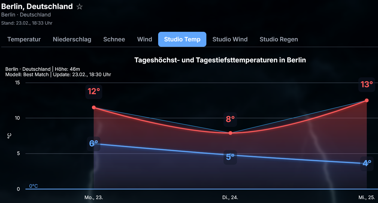 Diag.Pro-Ber Frühlingserwachen in Deutschland,der Trend