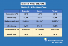 Quartalsueberblick Winter 25 26