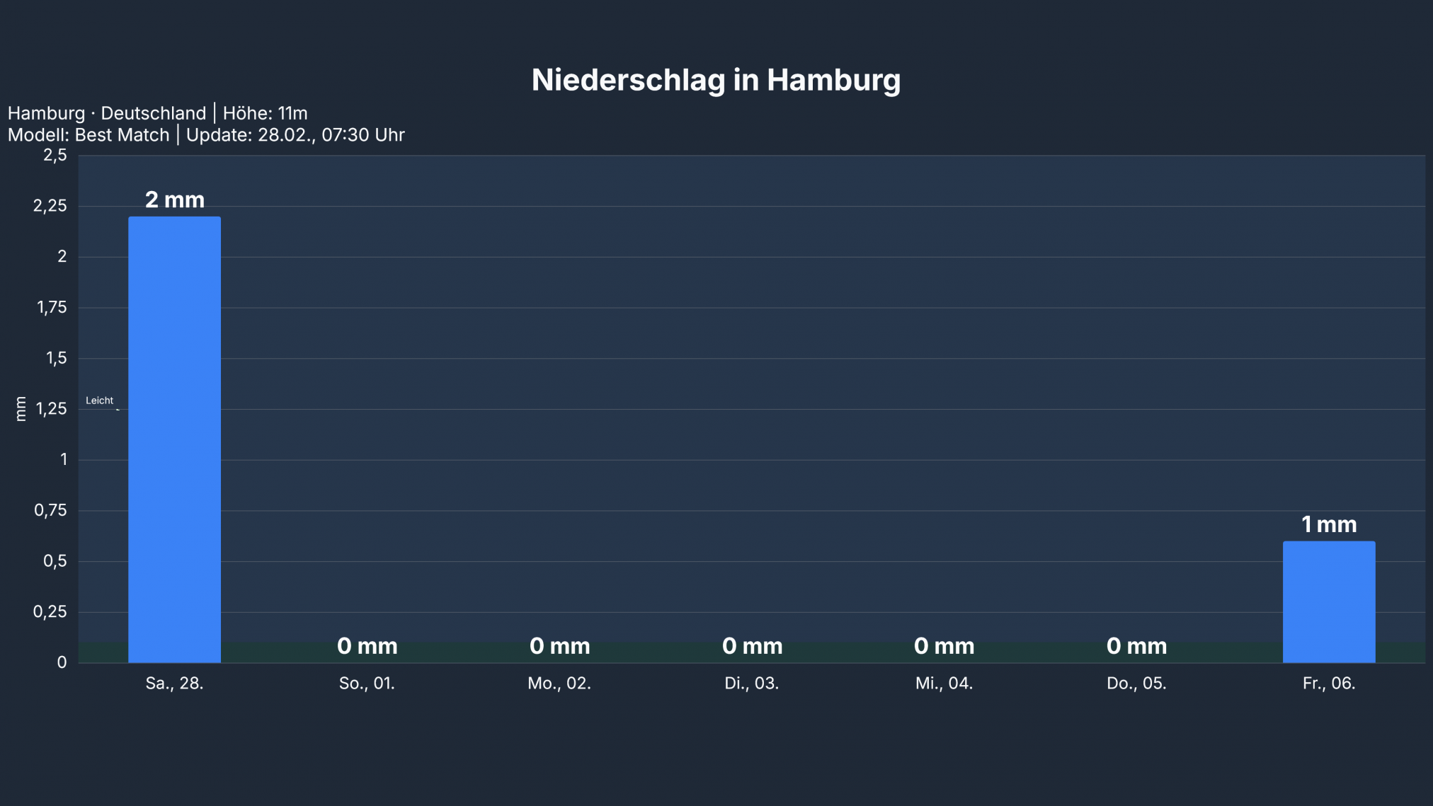 precip_Hamburg-2024x1139 Frühlingsdämpfer am Wochenende!