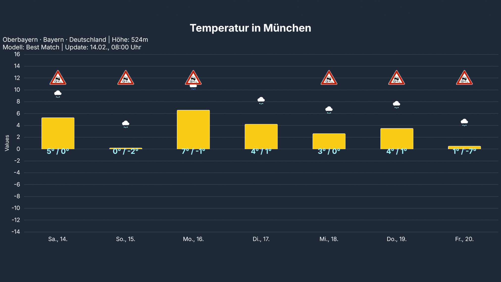temp_Muenchen-2024x1139 Närrinnen und Narren sollten sich beim Straßenkarneval/Fasching in Deutschland warm anziehen!