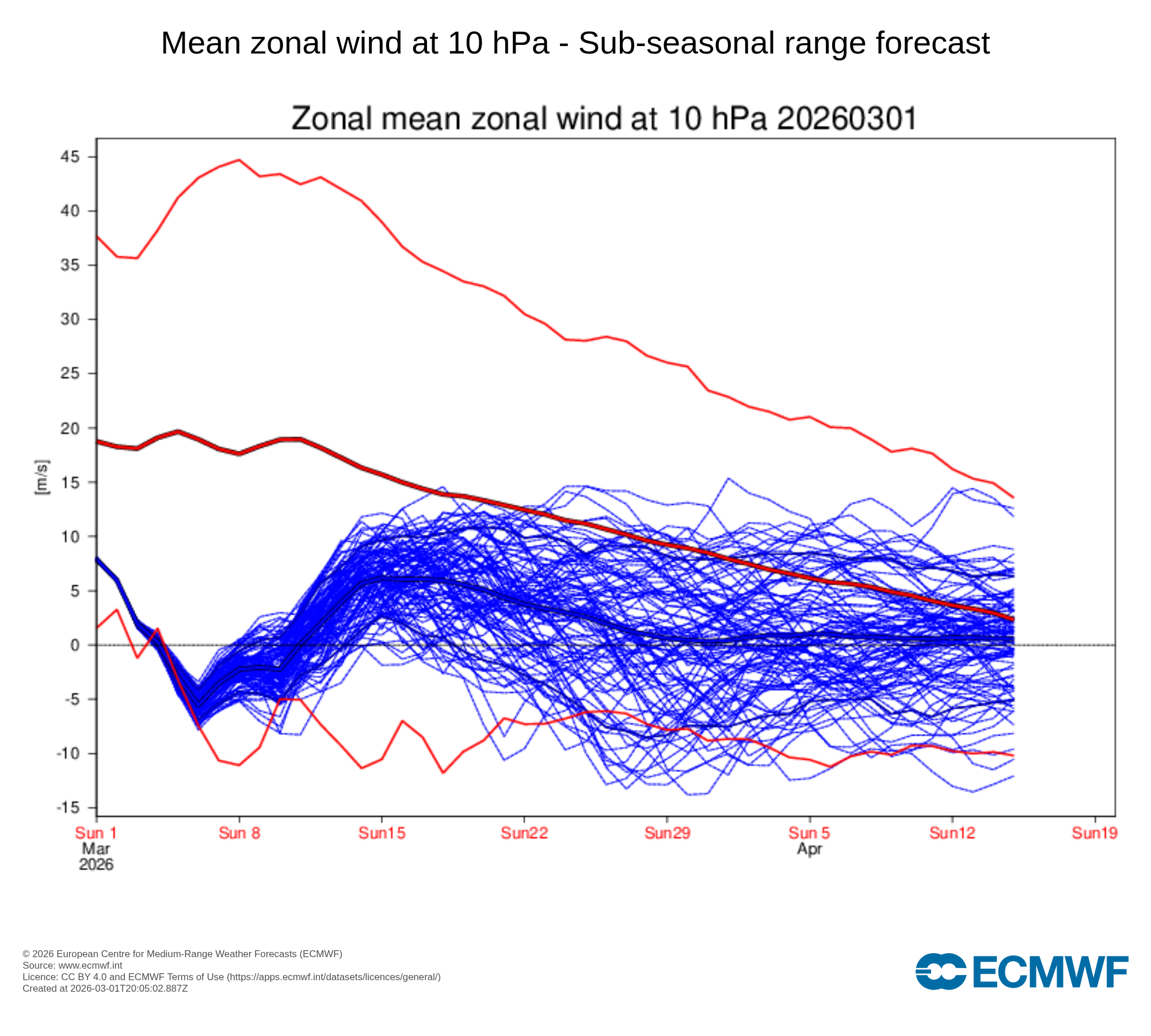 20260301200504-af3033e27dca544da75c606458d22c90783c6e3e Major Warming oder auch Plötzliche Stratospährenerwärmung
