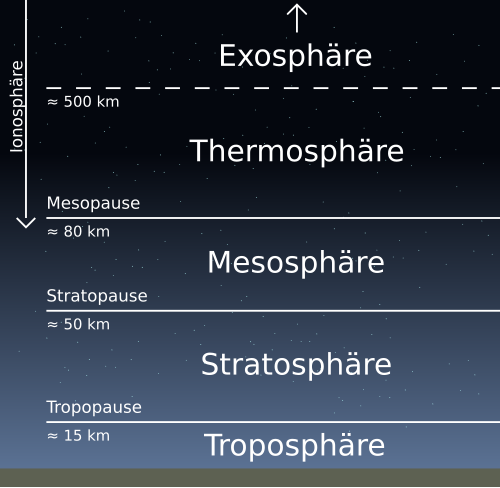 Atmosphaere_Stufen.svg_ Major Warming oder auch Plötzliche Stratospährenerwärmung