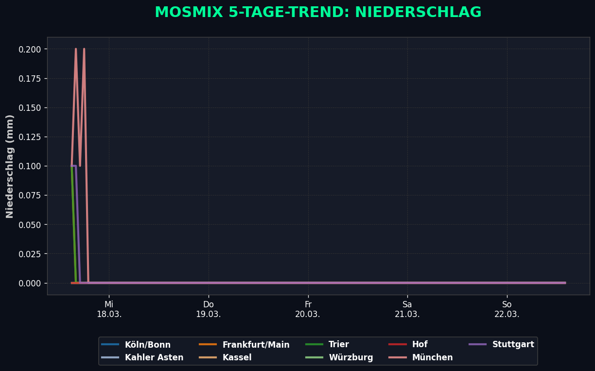 Mosmix-Regen Unklare Höhentiefs am Freitag, Kaltluft kommt wohl aus Osten nochmal Näher