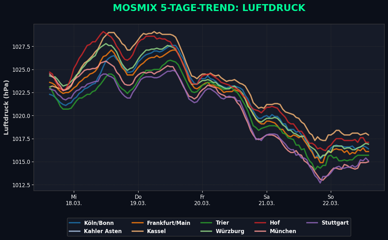 Mosmix-Temp Unklare Höhentiefs am Freitag, Kaltluft kommt wohl aus Osten nochmal Näher