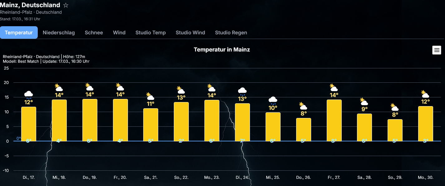 Screenshot-Mainz-at-16-31-30-Wetter-Dashboard-Grafik-Generator-Pro Unklare Höhentiefs am Freitag, Kaltluft kommt wohl aus Osten nochmal Näher