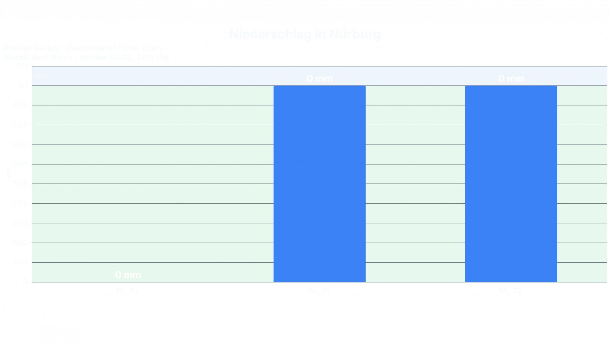 precip_Nuerburg-2024x1139 Nürburgring Langstrecken Serie Wetter 21.03.2026