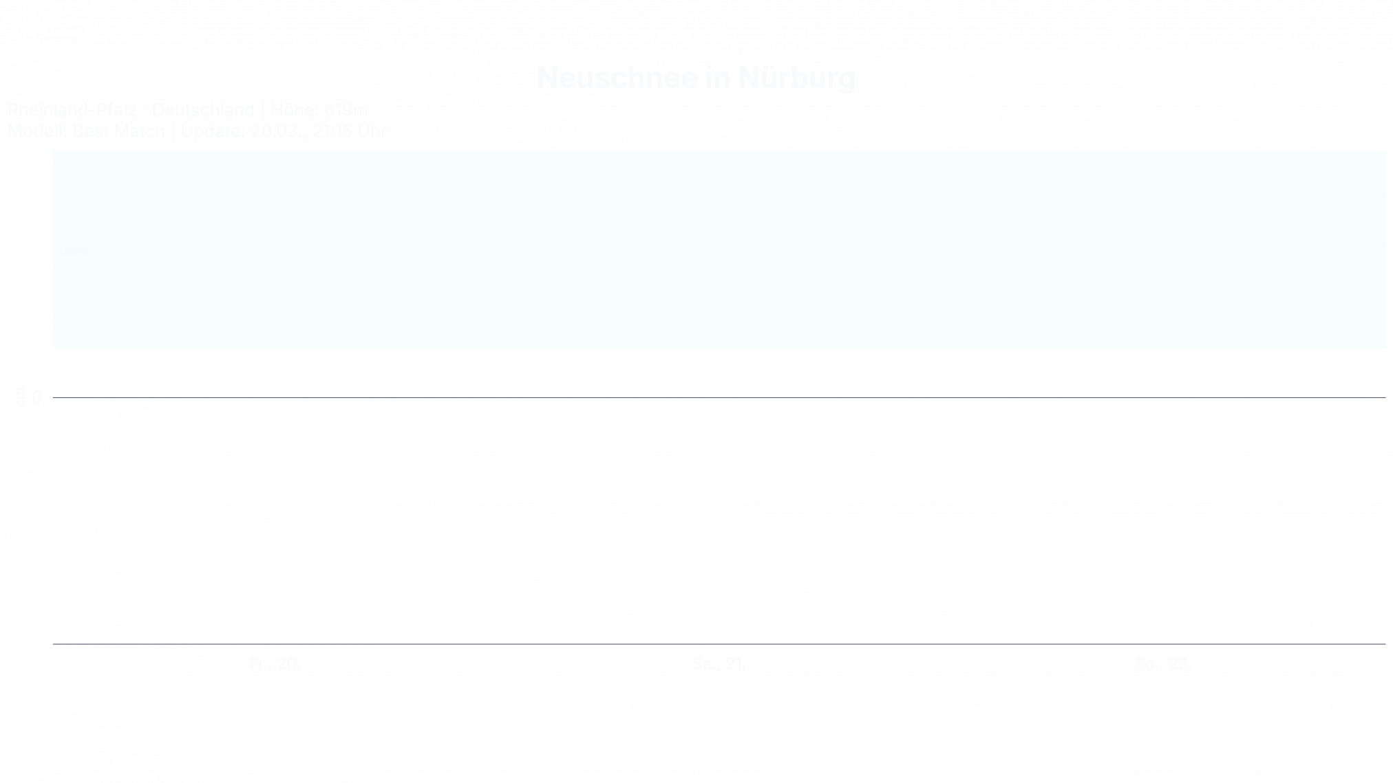 snow_Nuerburg-2024x1139 Nürburgring Langstrecken Serie Wetter 21.03.2026
