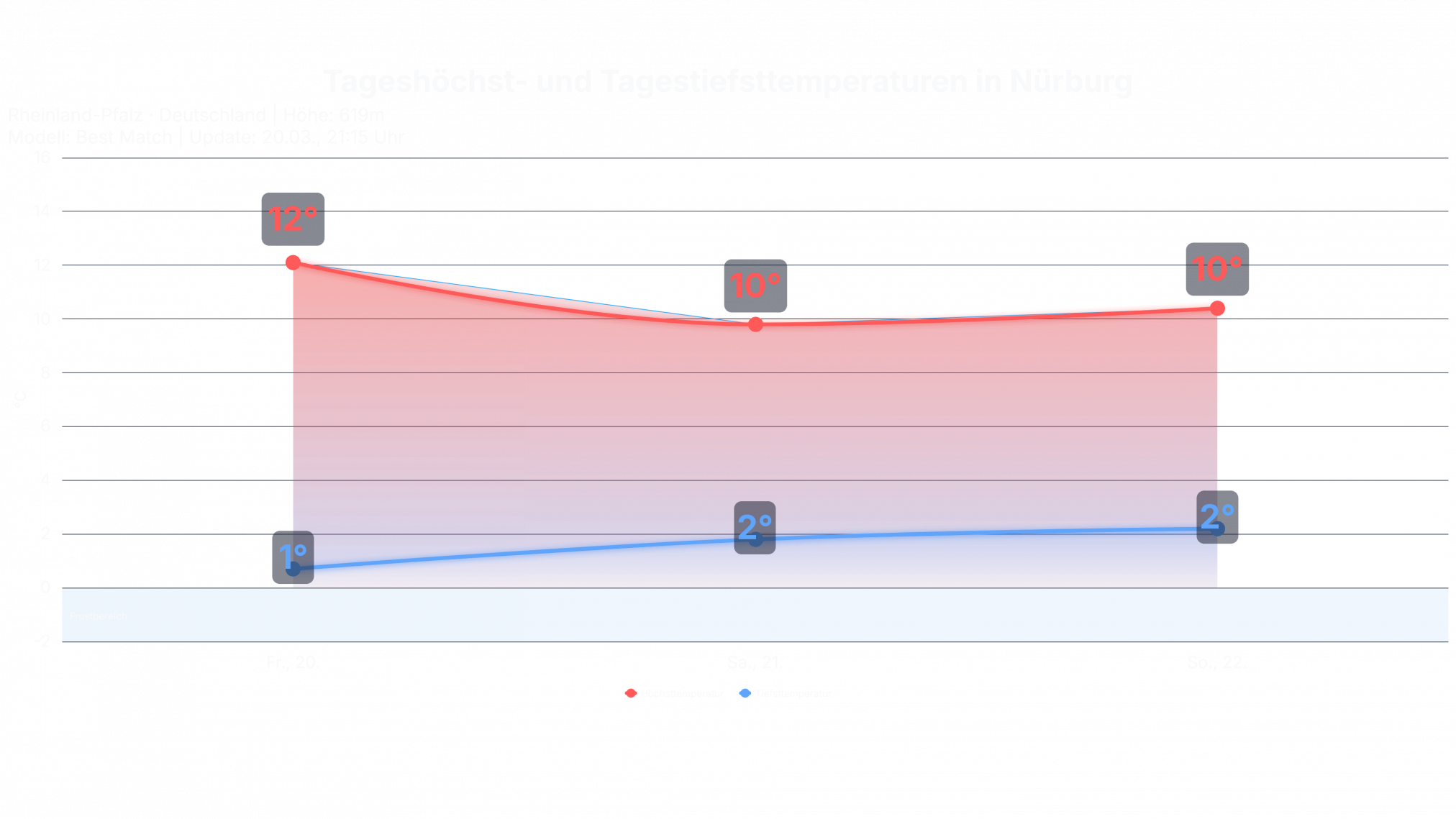 studio_temp_Nuerburg-2024x1139 Nürburgring Langstrecken Serie Wetter 21.03.2026