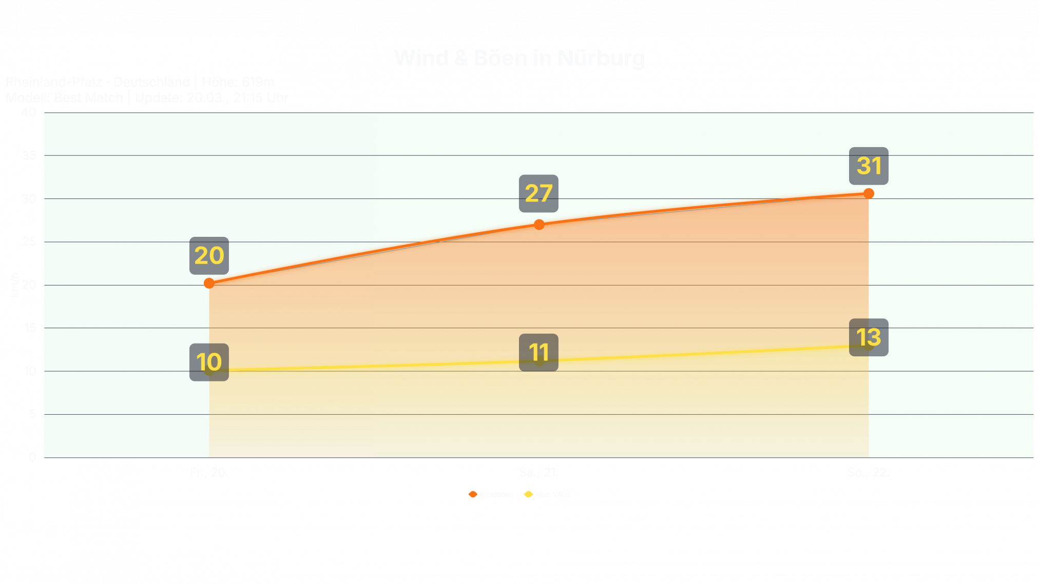 studio_wind_Nuerburg-2024x1139 Nürburgring Langstrecken Serie Wetter 21.03.2026