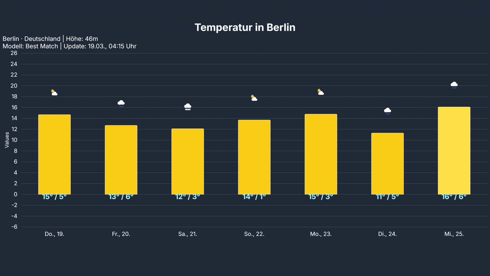 temp_Berlin-1-2024x1139 Frühlingshoch bringt zunächst noch sonniges und mildes Wetter.