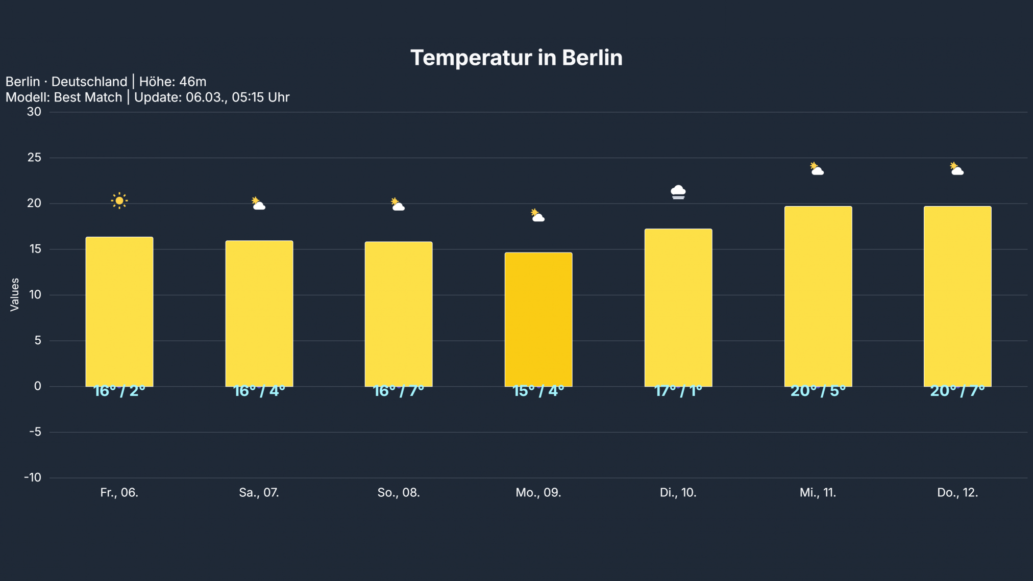 temp_Berlin-2024x1139 Frühlingshaftes Wochenende mit kleinen Schönheitsfehlern!