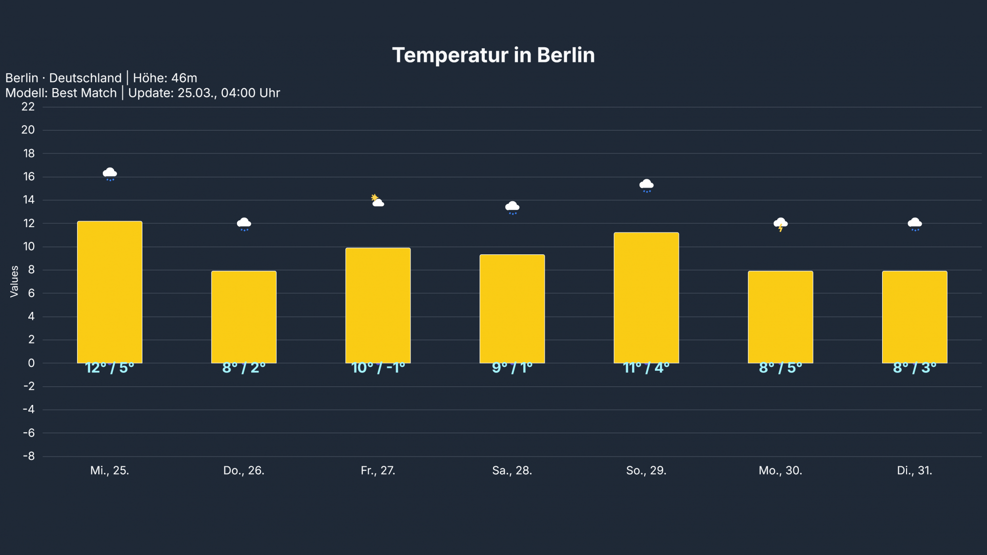 temp_Berlin1-2024x1139 Kaltfront vertreibt den Frühling aus Deutschland!
